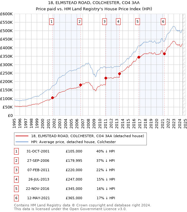 18, ELMSTEAD ROAD, COLCHESTER, CO4 3AA: Price paid vs HM Land Registry's House Price Index