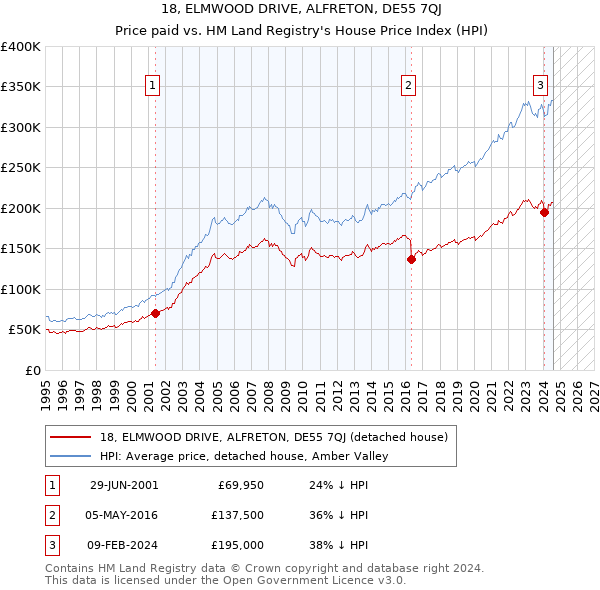 18, ELMWOOD DRIVE, ALFRETON, DE55 7QJ: Price paid vs HM Land Registry's House Price Index