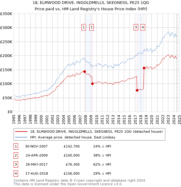 18, ELMWOOD DRIVE, INGOLDMELLS, SKEGNESS, PE25 1QG: Price paid vs HM Land Registry's House Price Index