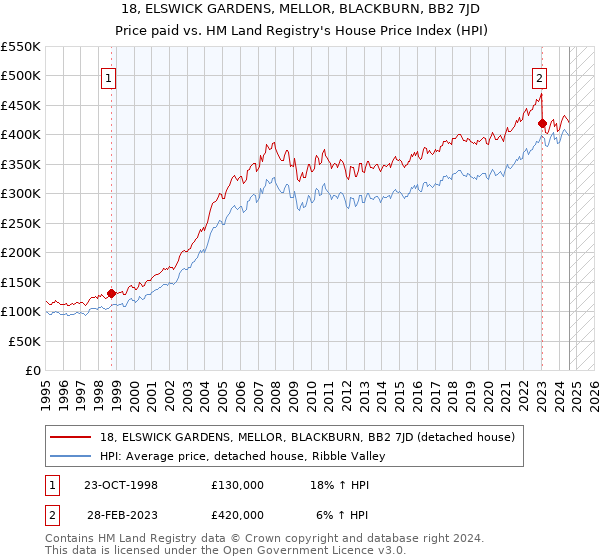 18, ELSWICK GARDENS, MELLOR, BLACKBURN, BB2 7JD: Price paid vs HM Land Registry's House Price Index