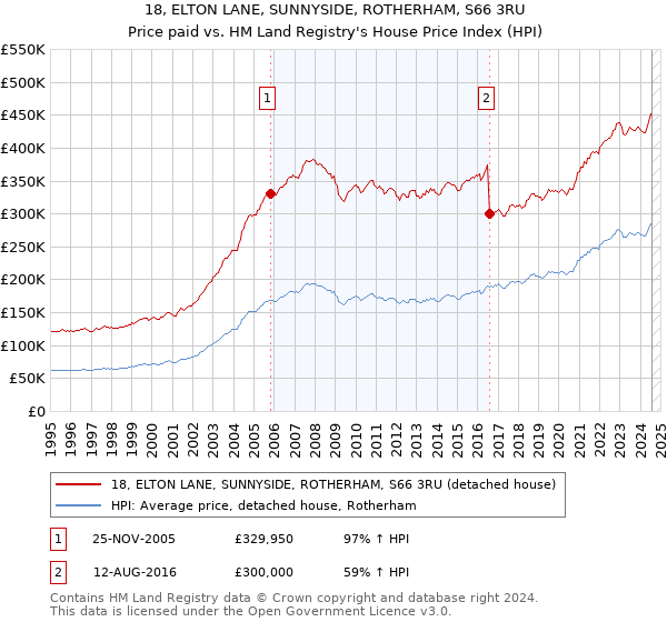 18, ELTON LANE, SUNNYSIDE, ROTHERHAM, S66 3RU: Price paid vs HM Land Registry's House Price Index