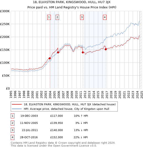 18, ELVASTON PARK, KINGSWOOD, HULL, HU7 3JX: Price paid vs HM Land Registry's House Price Index