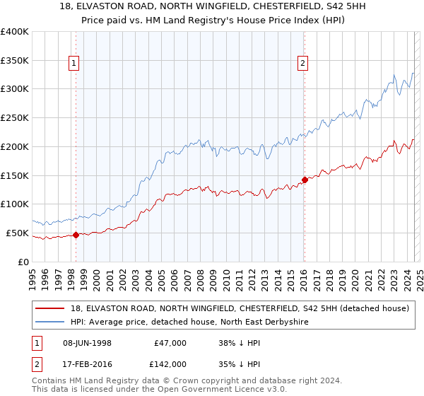 18, ELVASTON ROAD, NORTH WINGFIELD, CHESTERFIELD, S42 5HH: Price paid vs HM Land Registry's House Price Index