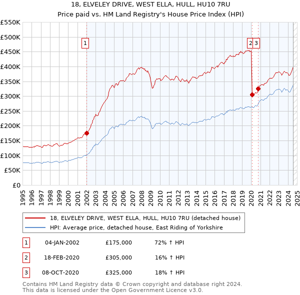 18, ELVELEY DRIVE, WEST ELLA, HULL, HU10 7RU: Price paid vs HM Land Registry's House Price Index