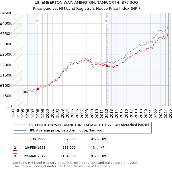 18, EMBERTON WAY, AMINGTON, TAMWORTH, B77 3QQ: Price paid vs HM Land Registry's House Price Index