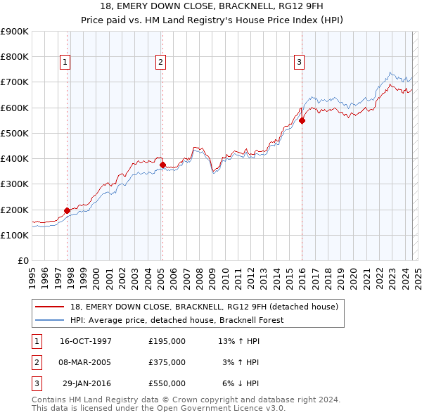 18, EMERY DOWN CLOSE, BRACKNELL, RG12 9FH: Price paid vs HM Land Registry's House Price Index