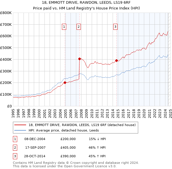 18, EMMOTT DRIVE, RAWDON, LEEDS, LS19 6RF: Price paid vs HM Land Registry's House Price Index