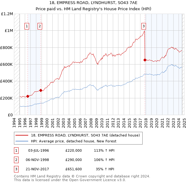 18, EMPRESS ROAD, LYNDHURST, SO43 7AE: Price paid vs HM Land Registry's House Price Index