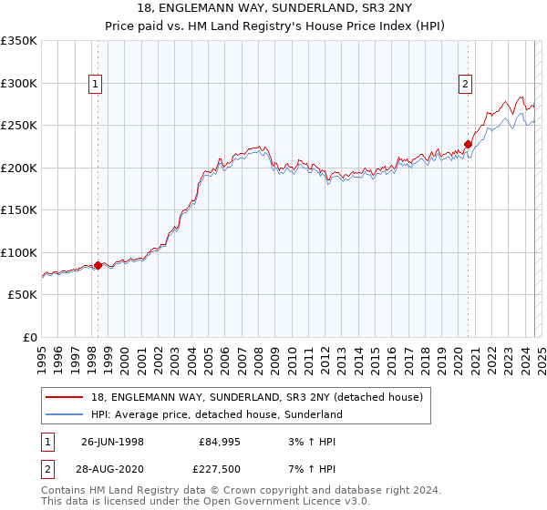 18, ENGLEMANN WAY, SUNDERLAND, SR3 2NY: Price paid vs HM Land Registry's House Price Index