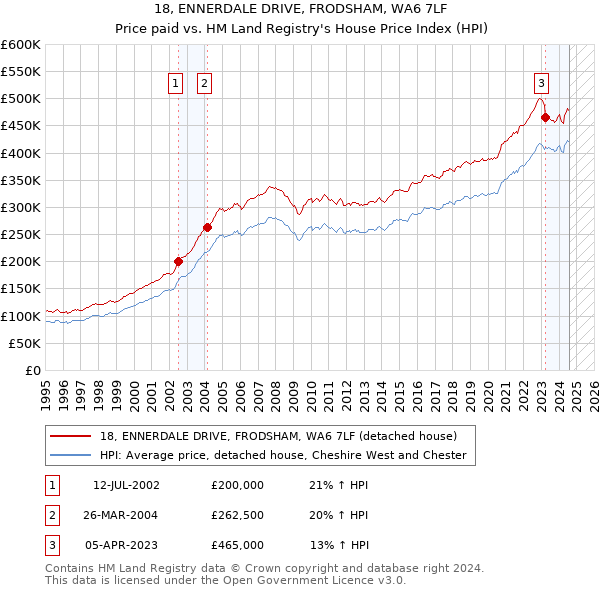 18, ENNERDALE DRIVE, FRODSHAM, WA6 7LF: Price paid vs HM Land Registry's House Price Index