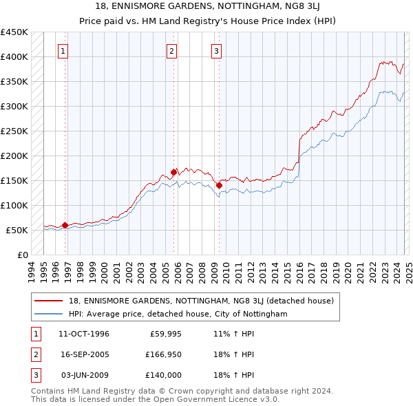 18, ENNISMORE GARDENS, NOTTINGHAM, NG8 3LJ: Price paid vs HM Land Registry's House Price Index