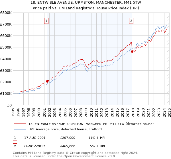 18, ENTWISLE AVENUE, URMSTON, MANCHESTER, M41 5TW: Price paid vs HM Land Registry's House Price Index