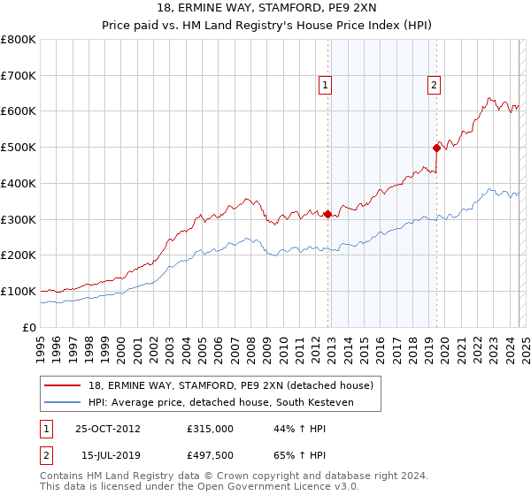 18, ERMINE WAY, STAMFORD, PE9 2XN: Price paid vs HM Land Registry's House Price Index