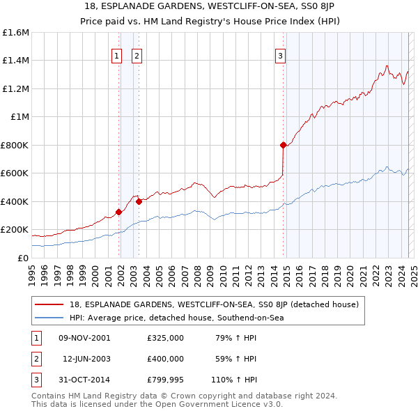 18, ESPLANADE GARDENS, WESTCLIFF-ON-SEA, SS0 8JP: Price paid vs HM Land Registry's House Price Index