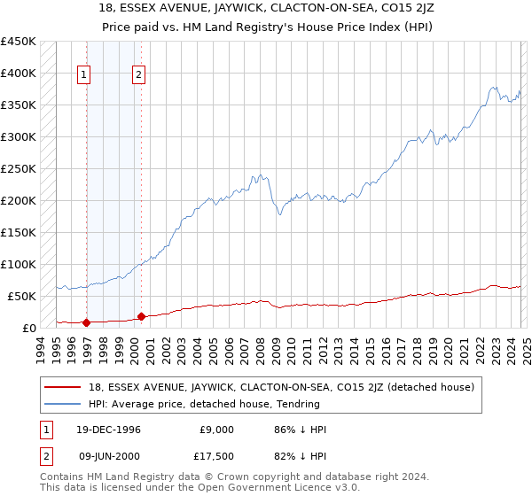 18, ESSEX AVENUE, JAYWICK, CLACTON-ON-SEA, CO15 2JZ: Price paid vs HM Land Registry's House Price Index