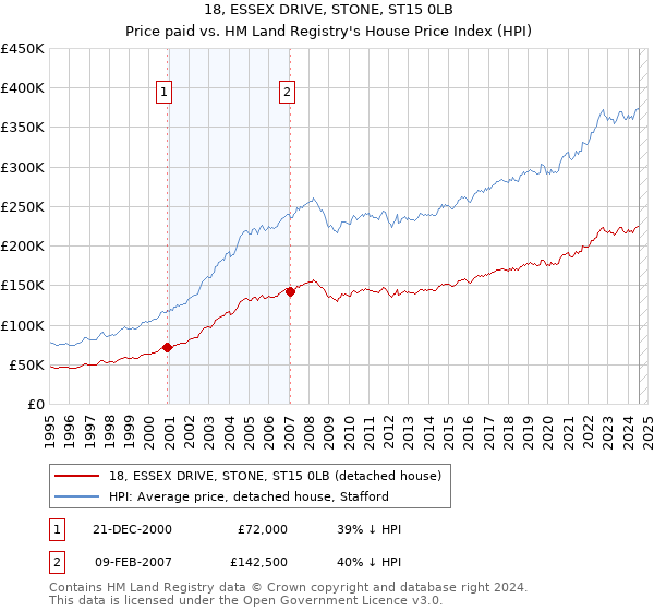 18, ESSEX DRIVE, STONE, ST15 0LB: Price paid vs HM Land Registry's House Price Index