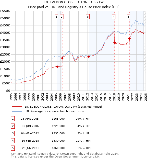 18, EVEDON CLOSE, LUTON, LU3 2TW: Price paid vs HM Land Registry's House Price Index