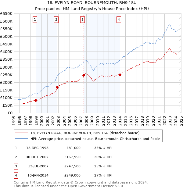 18, EVELYN ROAD, BOURNEMOUTH, BH9 1SU: Price paid vs HM Land Registry's House Price Index