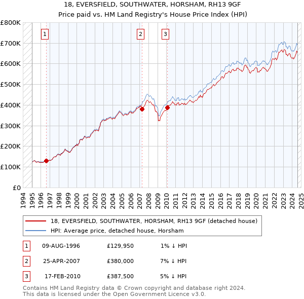 18, EVERSFIELD, SOUTHWATER, HORSHAM, RH13 9GF: Price paid vs HM Land Registry's House Price Index