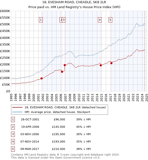 18, EVESHAM ROAD, CHEADLE, SK8 2LR: Price paid vs HM Land Registry's House Price Index