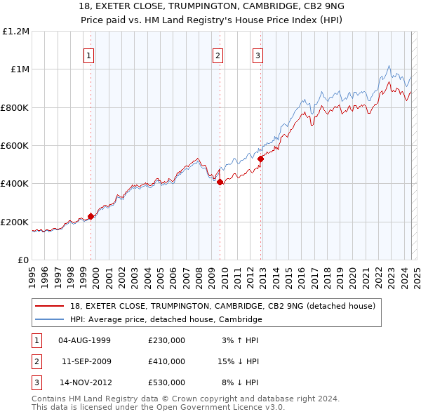 18, EXETER CLOSE, TRUMPINGTON, CAMBRIDGE, CB2 9NG: Price paid vs HM Land Registry's House Price Index