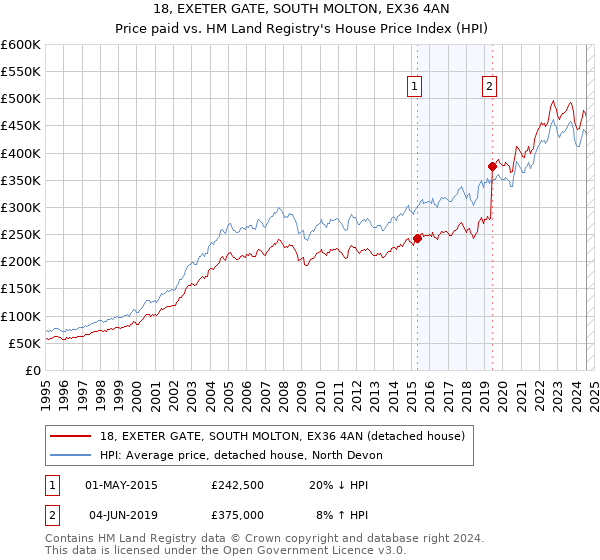 18, EXETER GATE, SOUTH MOLTON, EX36 4AN: Price paid vs HM Land Registry's House Price Index