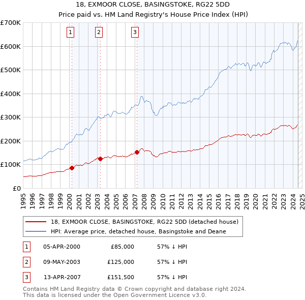 18, EXMOOR CLOSE, BASINGSTOKE, RG22 5DD: Price paid vs HM Land Registry's House Price Index