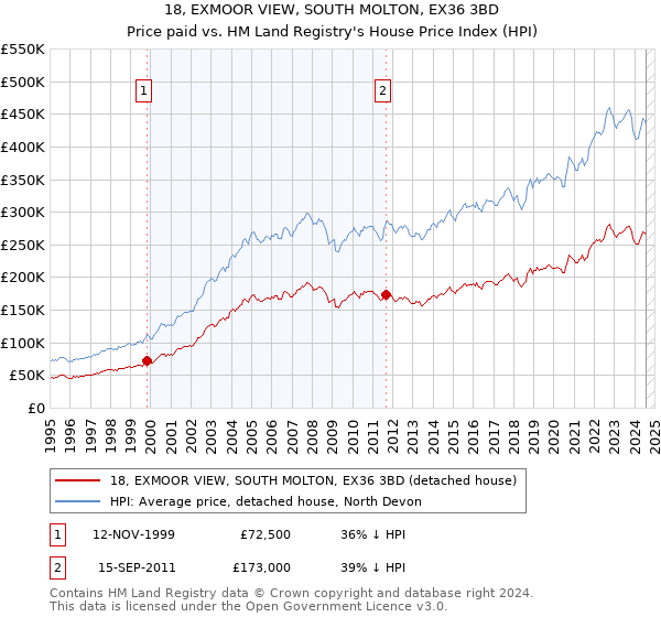 18, EXMOOR VIEW, SOUTH MOLTON, EX36 3BD: Price paid vs HM Land Registry's House Price Index