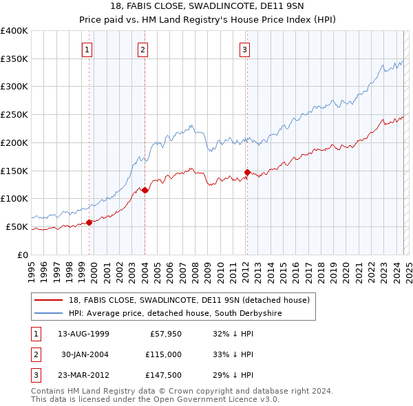 18, FABIS CLOSE, SWADLINCOTE, DE11 9SN: Price paid vs HM Land Registry's House Price Index