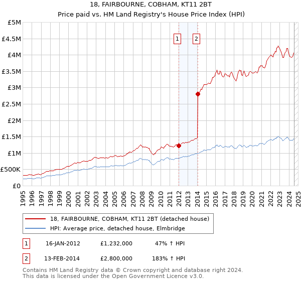 18, FAIRBOURNE, COBHAM, KT11 2BT: Price paid vs HM Land Registry's House Price Index