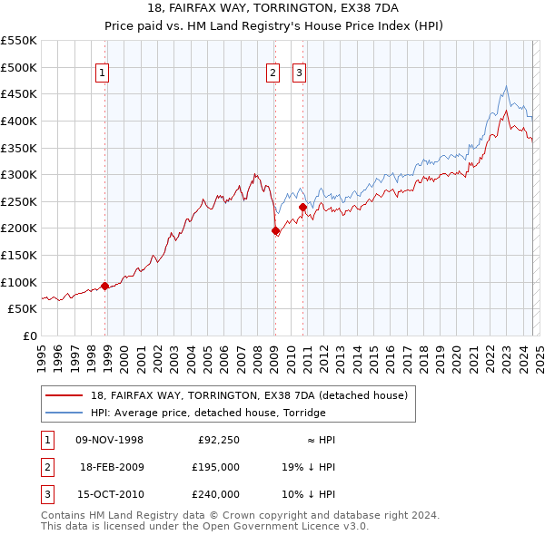 18, FAIRFAX WAY, TORRINGTON, EX38 7DA: Price paid vs HM Land Registry's House Price Index