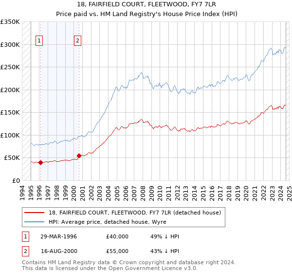 18, FAIRFIELD COURT, FLEETWOOD, FY7 7LR: Price paid vs HM Land Registry's House Price Index