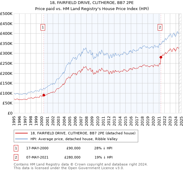 18, FAIRFIELD DRIVE, CLITHEROE, BB7 2PE: Price paid vs HM Land Registry's House Price Index