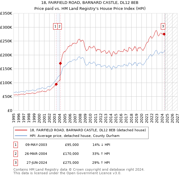 18, FAIRFIELD ROAD, BARNARD CASTLE, DL12 8EB: Price paid vs HM Land Registry's House Price Index