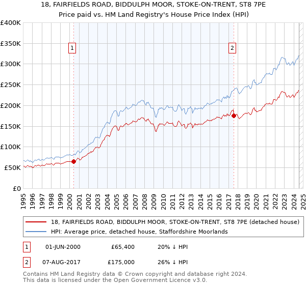 18, FAIRFIELDS ROAD, BIDDULPH MOOR, STOKE-ON-TRENT, ST8 7PE: Price paid vs HM Land Registry's House Price Index