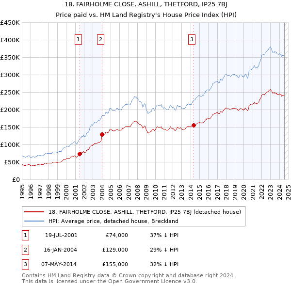 18, FAIRHOLME CLOSE, ASHILL, THETFORD, IP25 7BJ: Price paid vs HM Land Registry's House Price Index