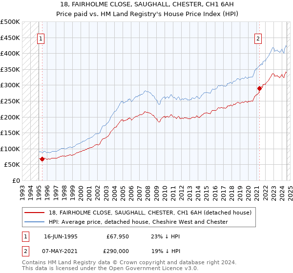 18, FAIRHOLME CLOSE, SAUGHALL, CHESTER, CH1 6AH: Price paid vs HM Land Registry's House Price Index