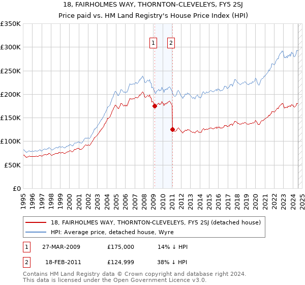 18, FAIRHOLMES WAY, THORNTON-CLEVELEYS, FY5 2SJ: Price paid vs HM Land Registry's House Price Index