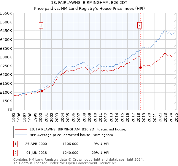 18, FAIRLAWNS, BIRMINGHAM, B26 2DT: Price paid vs HM Land Registry's House Price Index