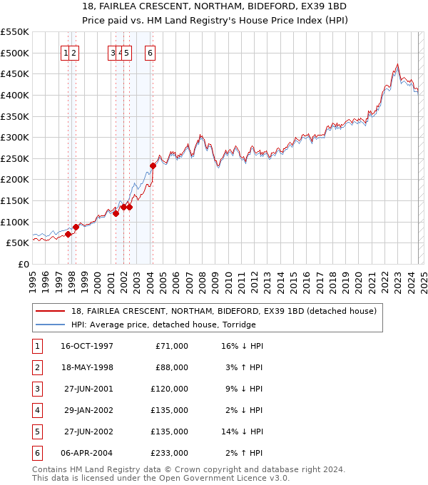 18, FAIRLEA CRESCENT, NORTHAM, BIDEFORD, EX39 1BD: Price paid vs HM Land Registry's House Price Index