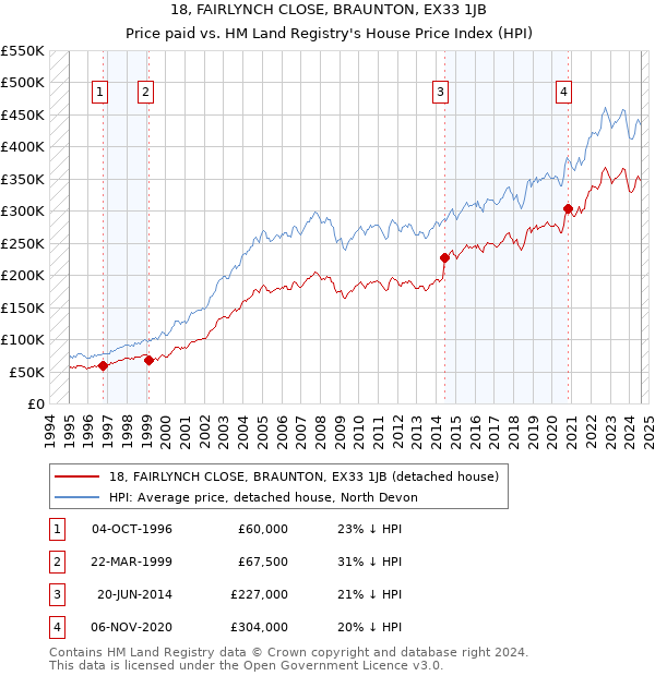 18, FAIRLYNCH CLOSE, BRAUNTON, EX33 1JB: Price paid vs HM Land Registry's House Price Index