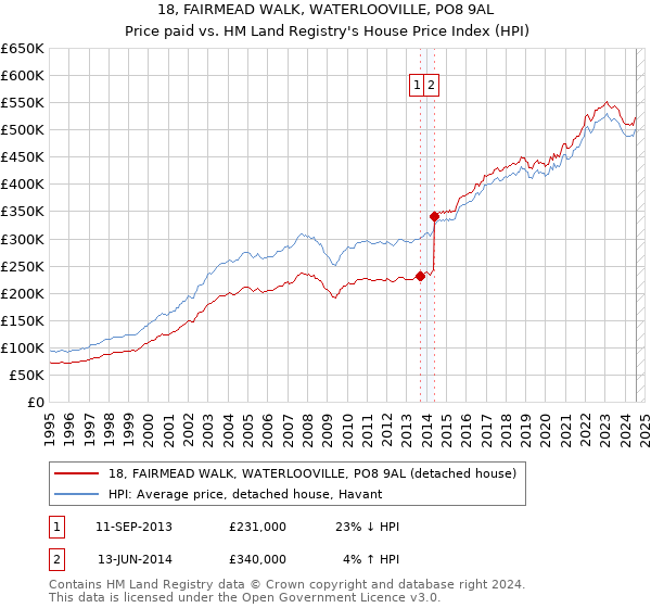 18, FAIRMEAD WALK, WATERLOOVILLE, PO8 9AL: Price paid vs HM Land Registry's House Price Index