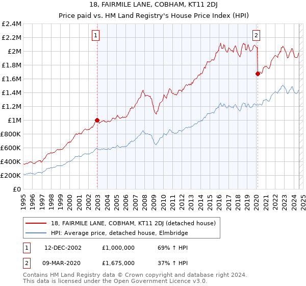 18, FAIRMILE LANE, COBHAM, KT11 2DJ: Price paid vs HM Land Registry's House Price Index