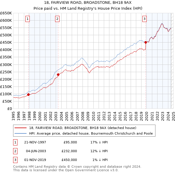 18, FAIRVIEW ROAD, BROADSTONE, BH18 9AX: Price paid vs HM Land Registry's House Price Index