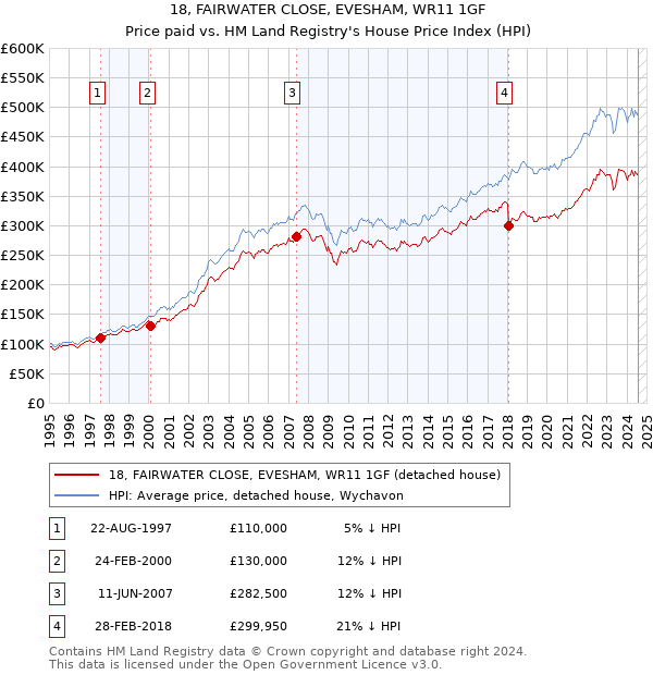 18, FAIRWATER CLOSE, EVESHAM, WR11 1GF: Price paid vs HM Land Registry's House Price Index