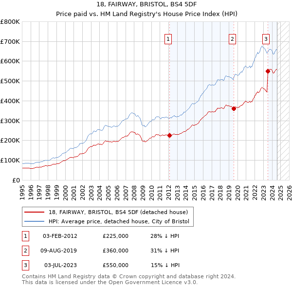 18, FAIRWAY, BRISTOL, BS4 5DF: Price paid vs HM Land Registry's House Price Index