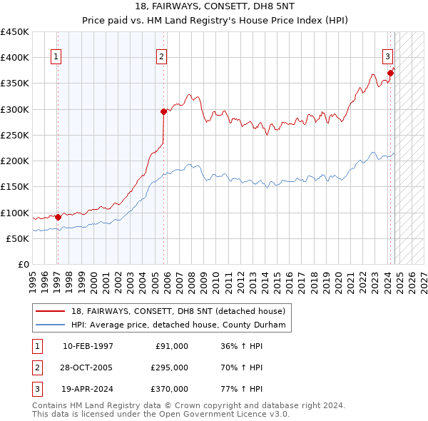 18, FAIRWAYS, CONSETT, DH8 5NT: Price paid vs HM Land Registry's House Price Index