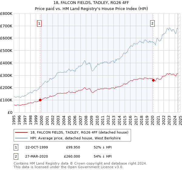 18, FALCON FIELDS, TADLEY, RG26 4FF: Price paid vs HM Land Registry's House Price Index