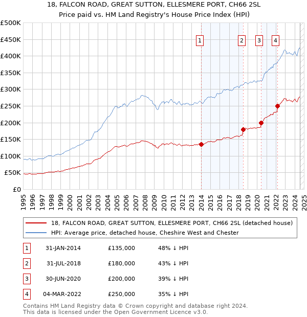 18, FALCON ROAD, GREAT SUTTON, ELLESMERE PORT, CH66 2SL: Price paid vs HM Land Registry's House Price Index