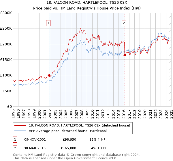 18, FALCON ROAD, HARTLEPOOL, TS26 0SX: Price paid vs HM Land Registry's House Price Index